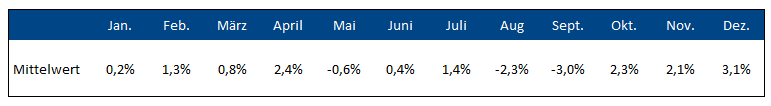 Rendite pro Monat