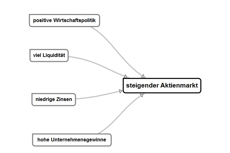 Finanzmärkte Urachen am Aktienmarkt