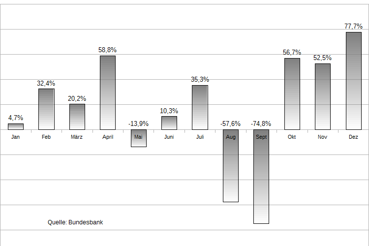 Saisonalität monatliche Performance beim DAX